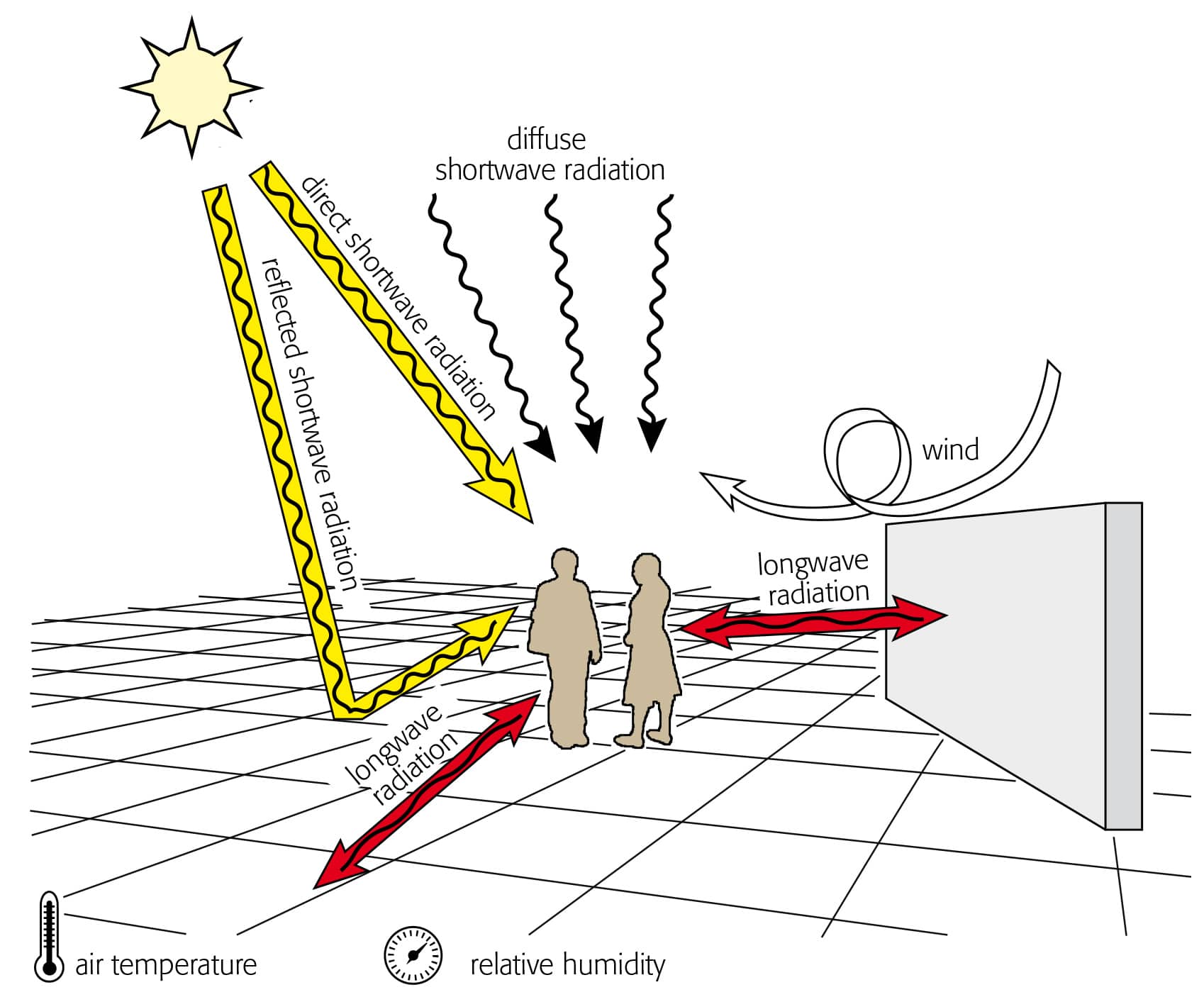 Physikalische Parameter der Wärmewahrnehmung