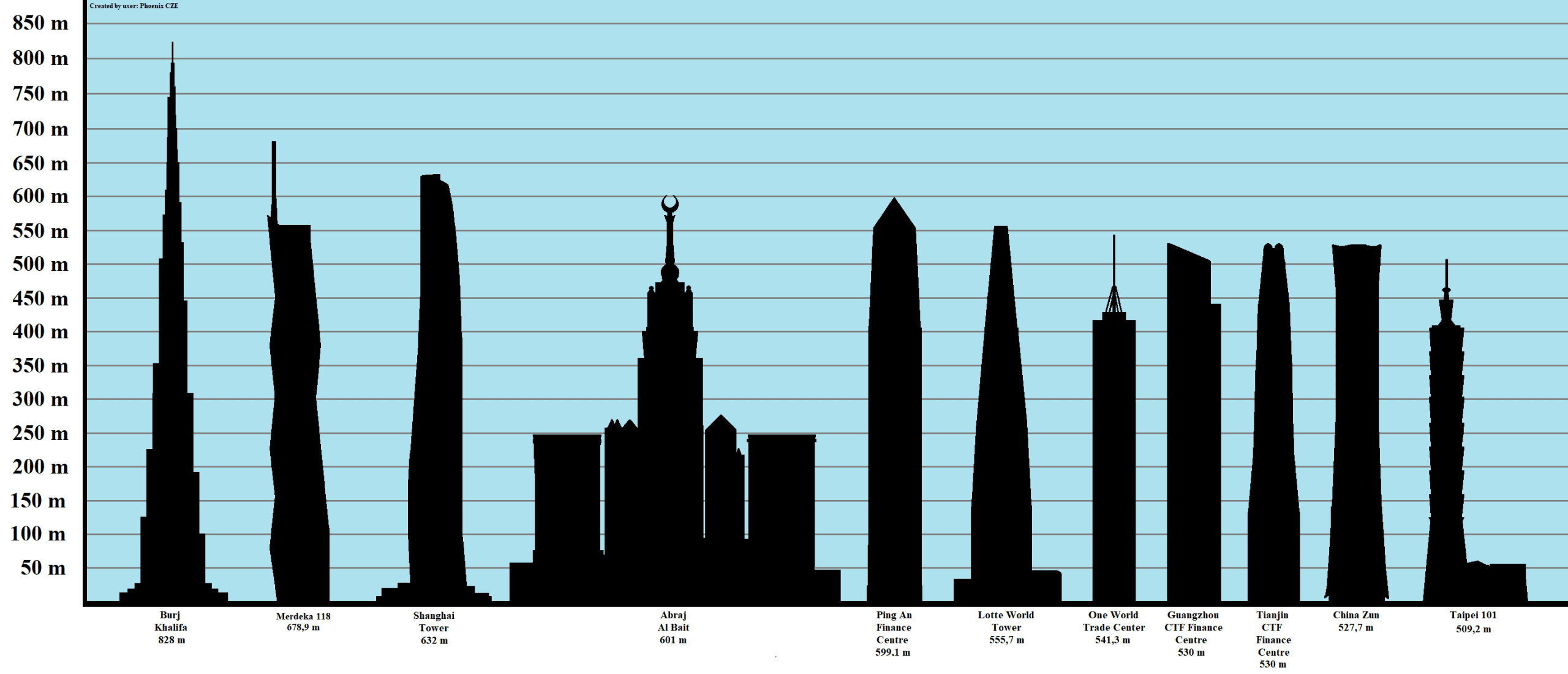 Die höchsten Gebäude der Welt im Jahr 2022. Bildquelle: Wikimedia