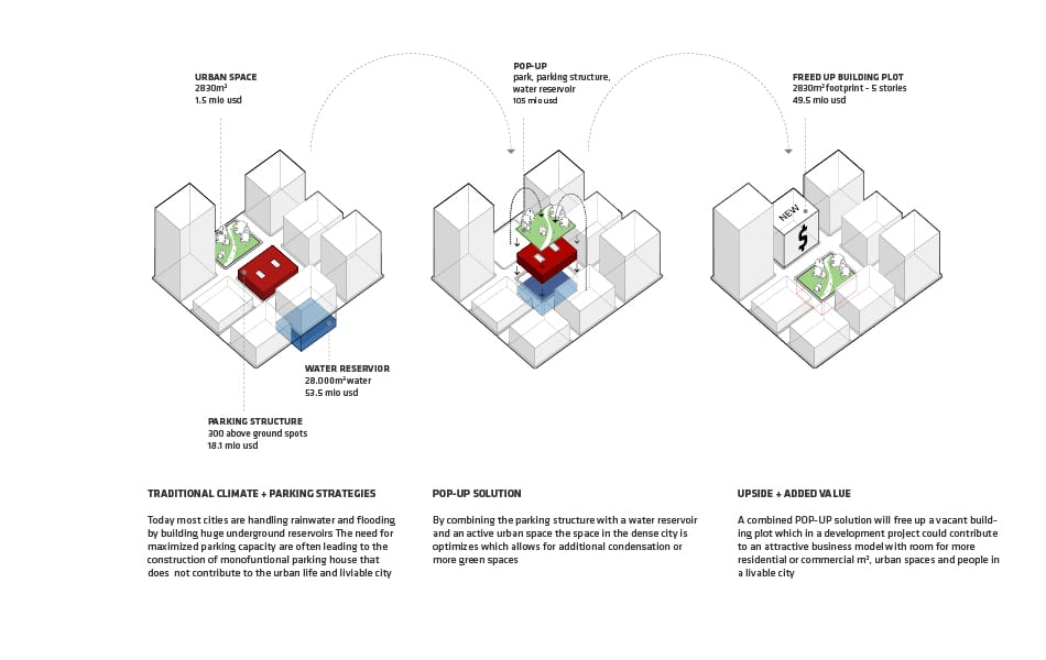 Das Parkhauskonzept POP-UP soll drei verschiedene urbane Herausforderungen auf einmal lösen. Abbildung: TREDJE NATUR